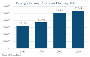 chart regarding americans over age 100 - small