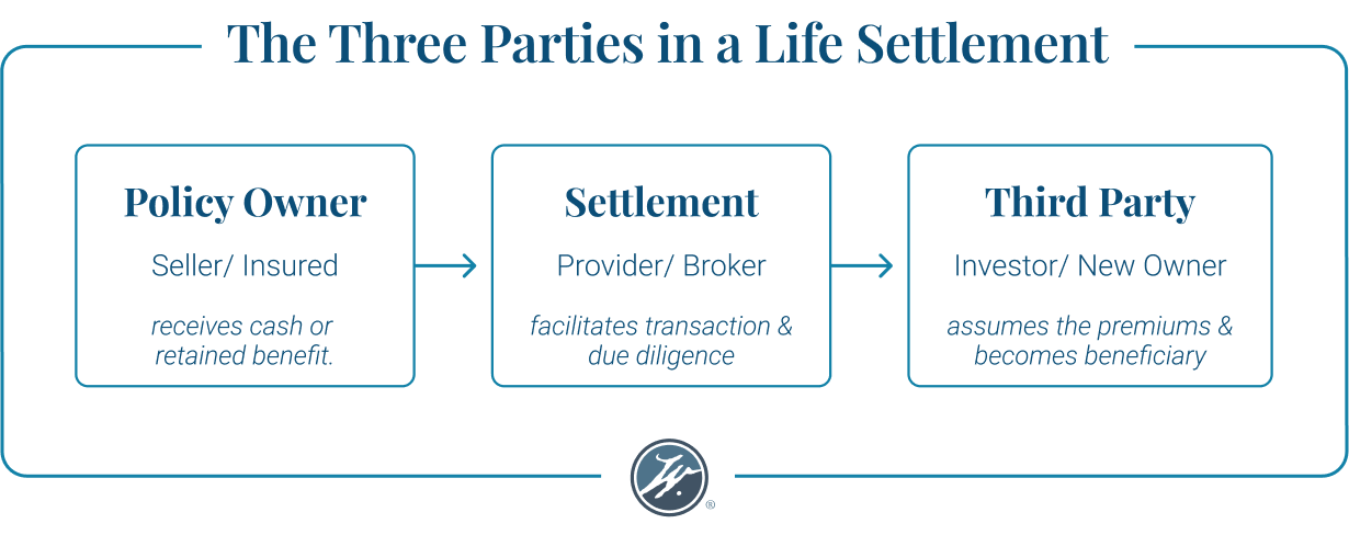 The Three Parties in a Life Settlement: 1. Policy Owner (Seller/Insured) receives cash or retained benefit. 2. Settlement (Provider/Broker) facilitates transaction & due diligence. 3. Third Party (Investor/New Owner) assumes the premiums & becomes the beneficiary.
